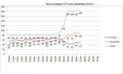 Mais de 100 leitos de UTI Covid-19 são reabertos