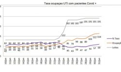 Consamu divulga relatório com aumento na ocupação nos leitos de UTI Covid