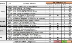 UTI Covid – Ocupação geral na Macrorregião Oeste é de 59,7%