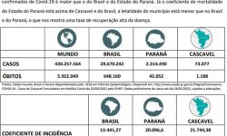 Cascavel se destaca com letalidade menor que no Paraná e no Brasil
